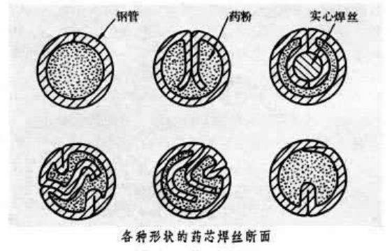 Gas-Shielded Welding Wire